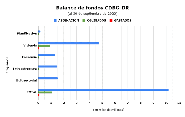 balance de fondos cdbg-dr
