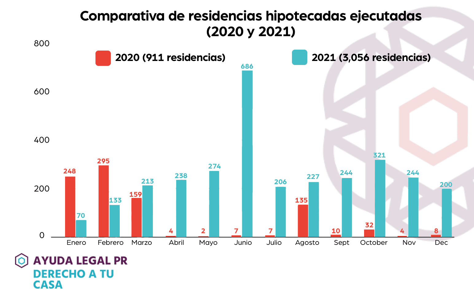 Comparativa Ejecuciones de Hipotecas 2020 y 2021 Final